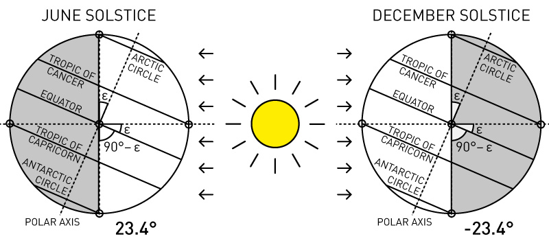 Relationship between Earth's axial tilt to the tropics and the polar circles.