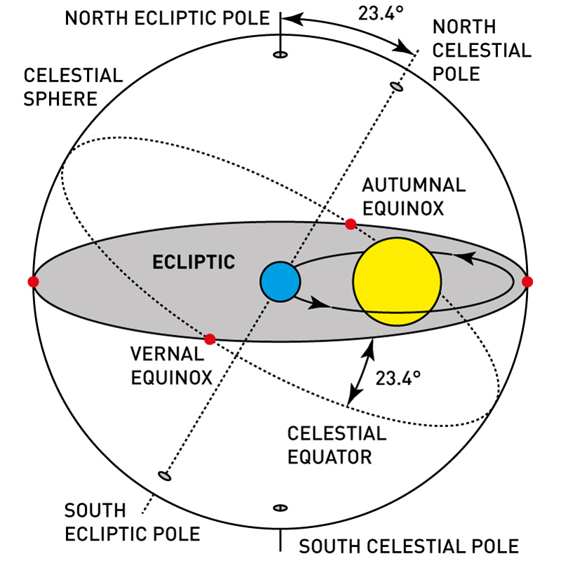 The ecliptic and the celestial sphere.